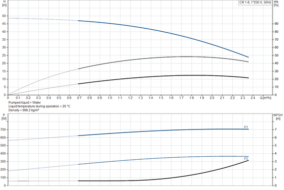 GRUNDFOS CR 1-8 A-A-A-E-HQQE