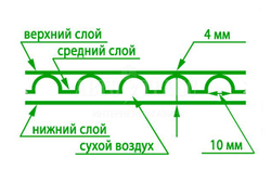 Пупырка трёхслойная