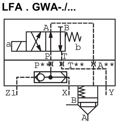 LFA25GWA-7X/ - Крышка для логического клапана, типоразмер Ду25 функционал - GWA = крышка со встроенным клапаном "ИЛИ" под установку распределителя Ду6, три выхода X, Z1 и Y, внешний канал X - нет, уплотнение NBR