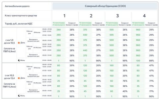 Изменение тарифов на Северном обходе Одинцова с 15 января 2026 года: новые цены и скидки для владельцев транспондера «Главная Дорога»
