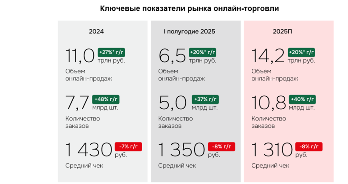 Рынок eСommerce достигнет 14,2 трлн рублей по итогам года: прогноз IBC Real Estate