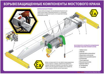 Комплект плакатов "Взрывозащита мостовых кранов"