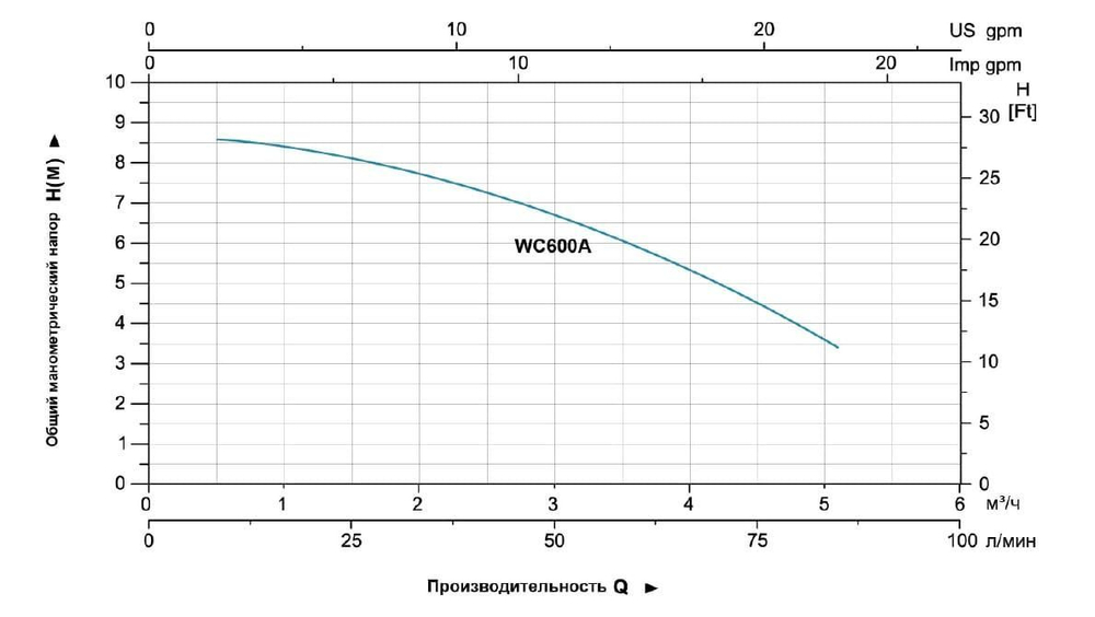 Канализационный насос LEO модель WC-601A