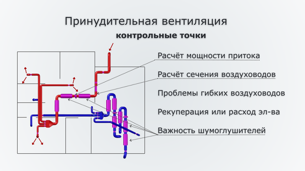 Принудительная вентиляция - как избежать основных ошибок, при сжатом бюджете Принудительная вентиляция - как избежать основных ошибок, при сжатом бюджете