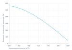 Вентиляционная характеристика приточной установки Breezart 1000 Lux F-FC