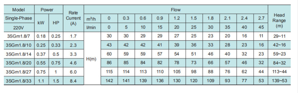 Погружной скважинный насос серии 3SGm , Shimge