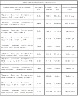 Гибридная Солнечная Электростанция (DEYE - мощность 16 кВт / ёмкость 43 кВт*ч)