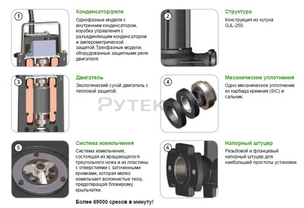 Насос с режущим механизмом Zenit GRE 200/2/G50H AOCM-E