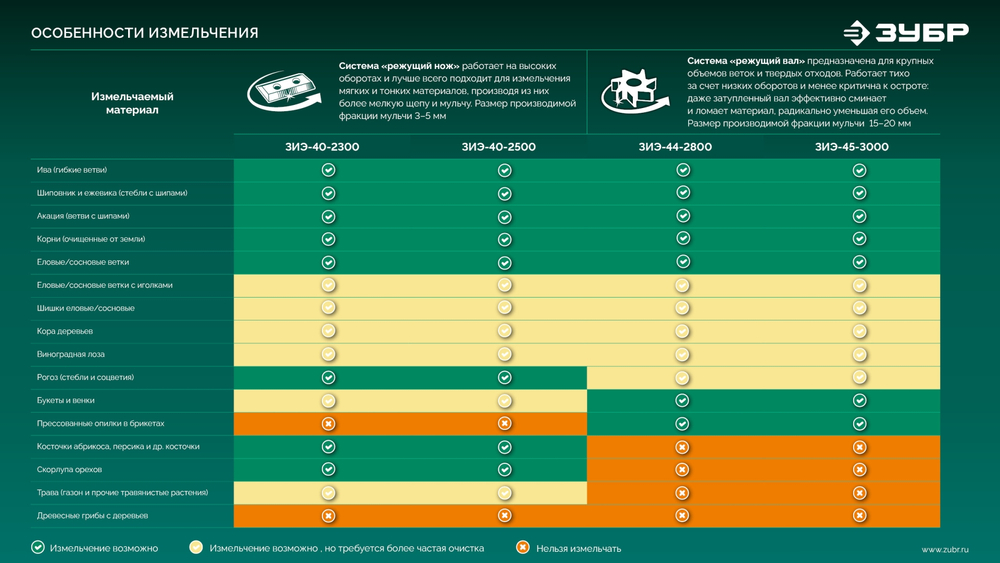 ЗУБР 2300 Вт, измельчитель садовый электрический (ЗИЭ-40-2300)