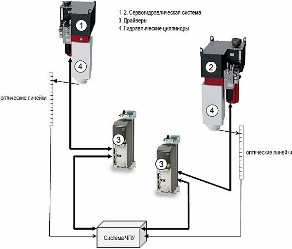 Листогибочные гидравлические прессы с ЧПУ MetalTec HBC 170/3200 4+1 ESA 630