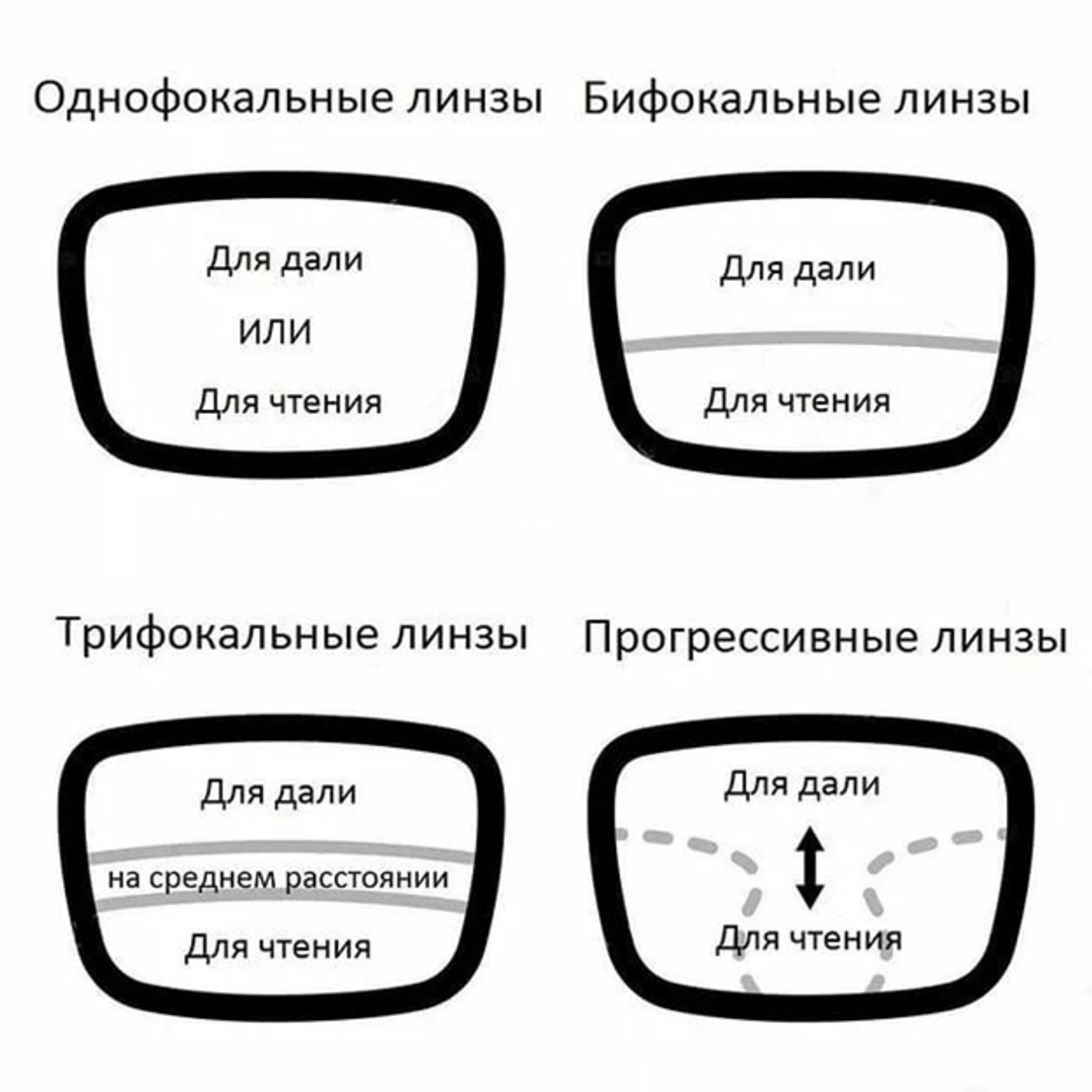 Виды линз для очков