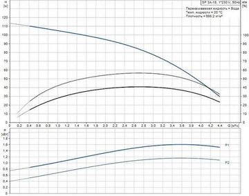 Скважинный насос Grundfos SP 3A-18 1x230В
