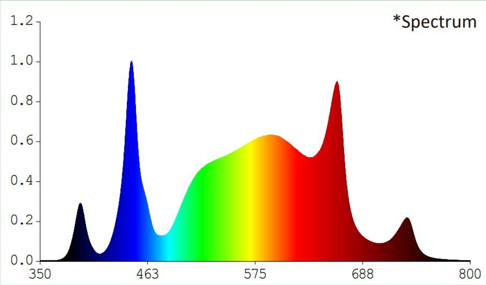 Светодиодный светильник Nanolux LED-L150 UV&IR