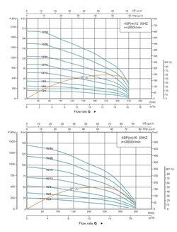 Погружной скважинный насос серии 4SP(m), Shimge