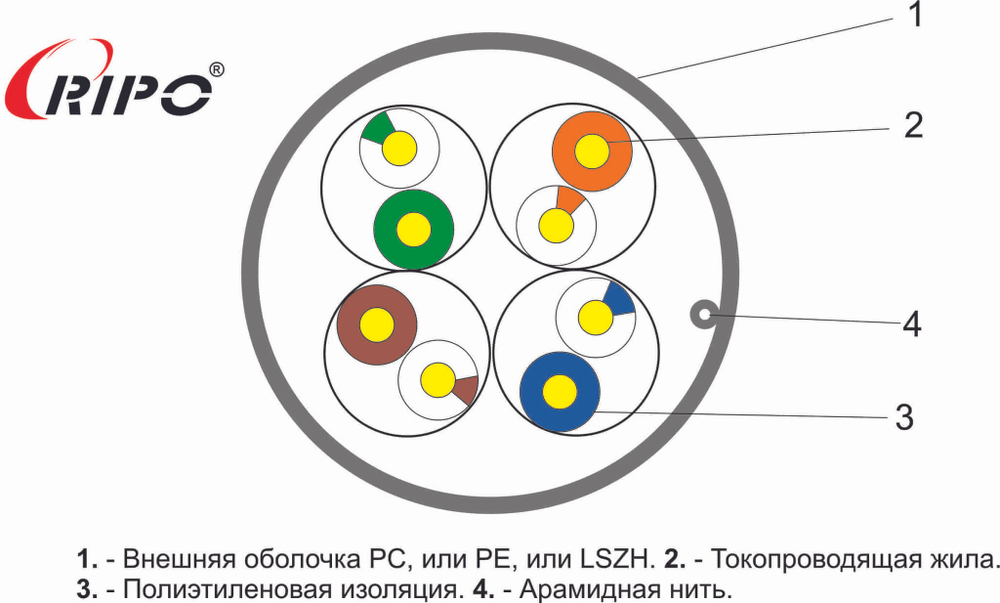 UTP4 CAT5E 24AWG Cu RIPO (200m)