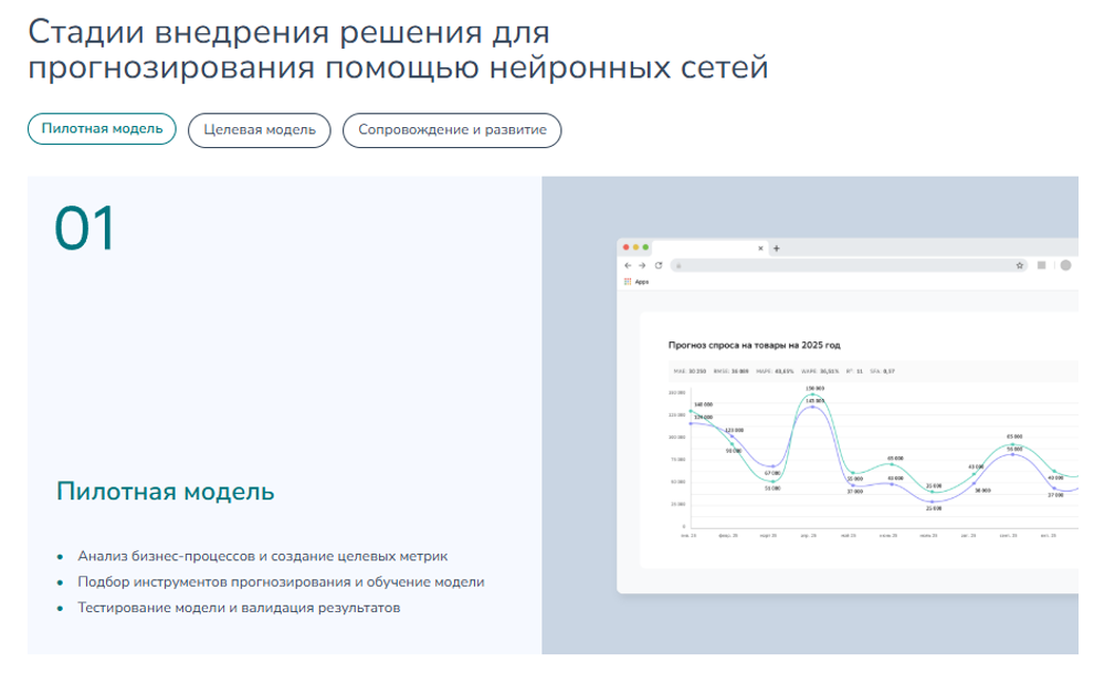 Прогнозирование спроса методами машинного обучения