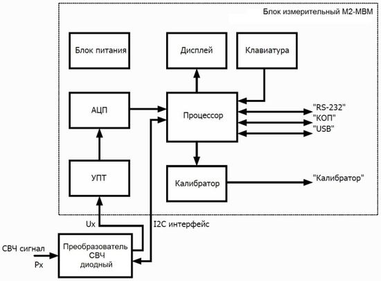 М2-МВМ, Ваттметры поглощаемой мощности, № в ГРСИ РФ - 76751-19