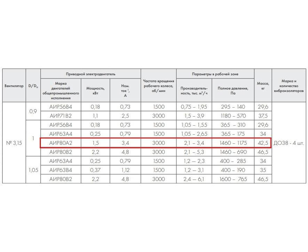 ВР 86-77-3,15 1.5 кВт 3000 об/мин правый Радиальный вентилятор низкого давления