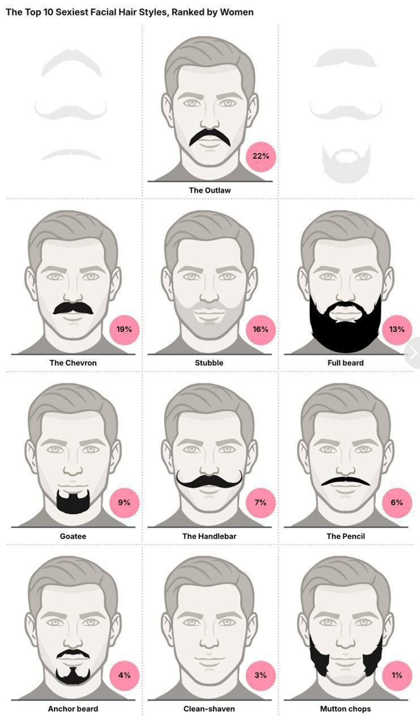 🦝22% женщин считают, что «бунтарские» усики, опускающиеся ниже уголков рта, самые сексуальные.