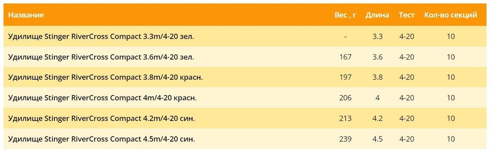 Удилище (поплавочное) Stinger RiverCross Compact