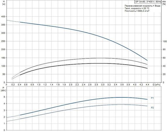 Скважинный насос Grundfos SP 3A-60 3x400В