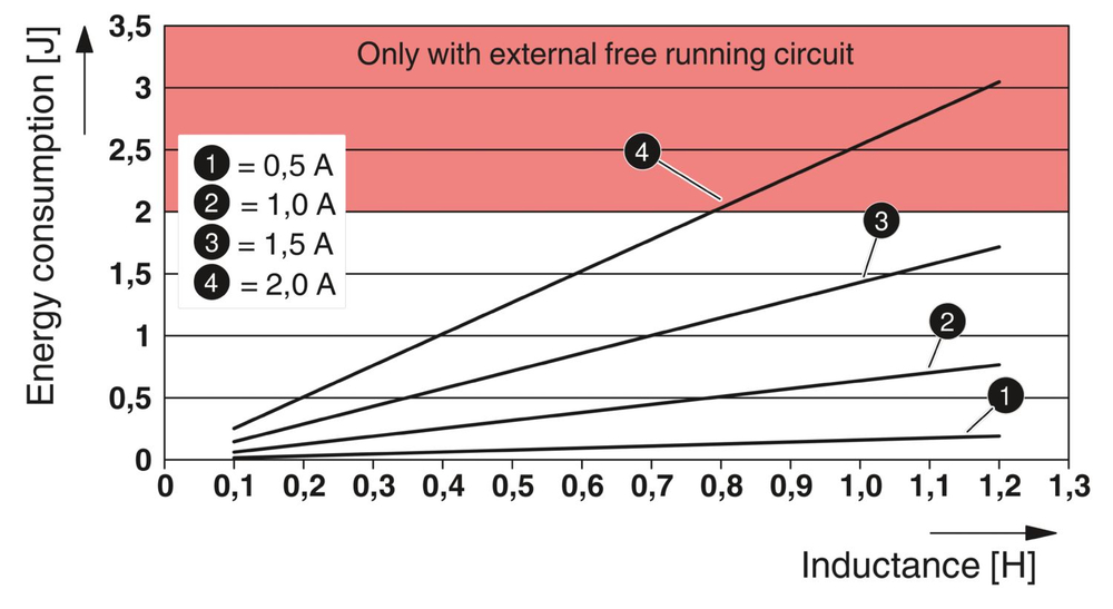 1035427 - AXL F DO8/2 2A XC 1H - Цифровой модуль