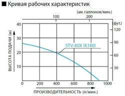 Бензиновая мотопомпа для средне-загрязненной воды Koshin STV-80X