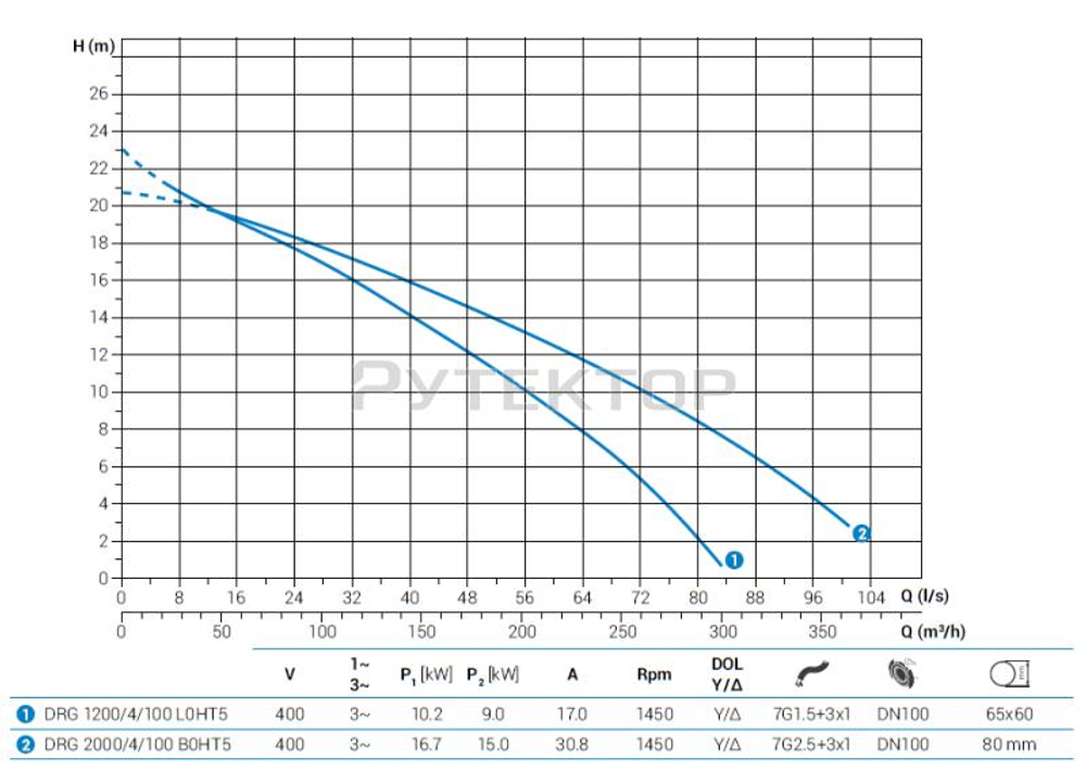 Погружной дренажный насос Zenit DRG 1200/4/100 L0HT5 NC Q TS 2SIC 10 400Y/D