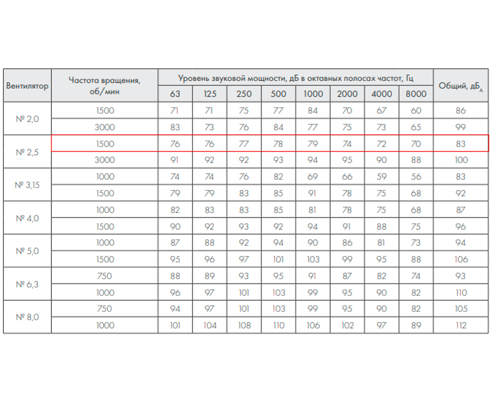 ВР 280-46-2,5 1,1кВт*1500 об/мин правый радиальный вентилятор