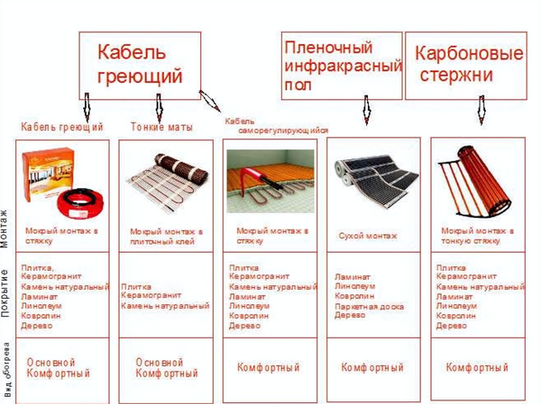 Теплый пол: виды, преимущества, недостатки и особенности монтажа – комфорт у ваших ног