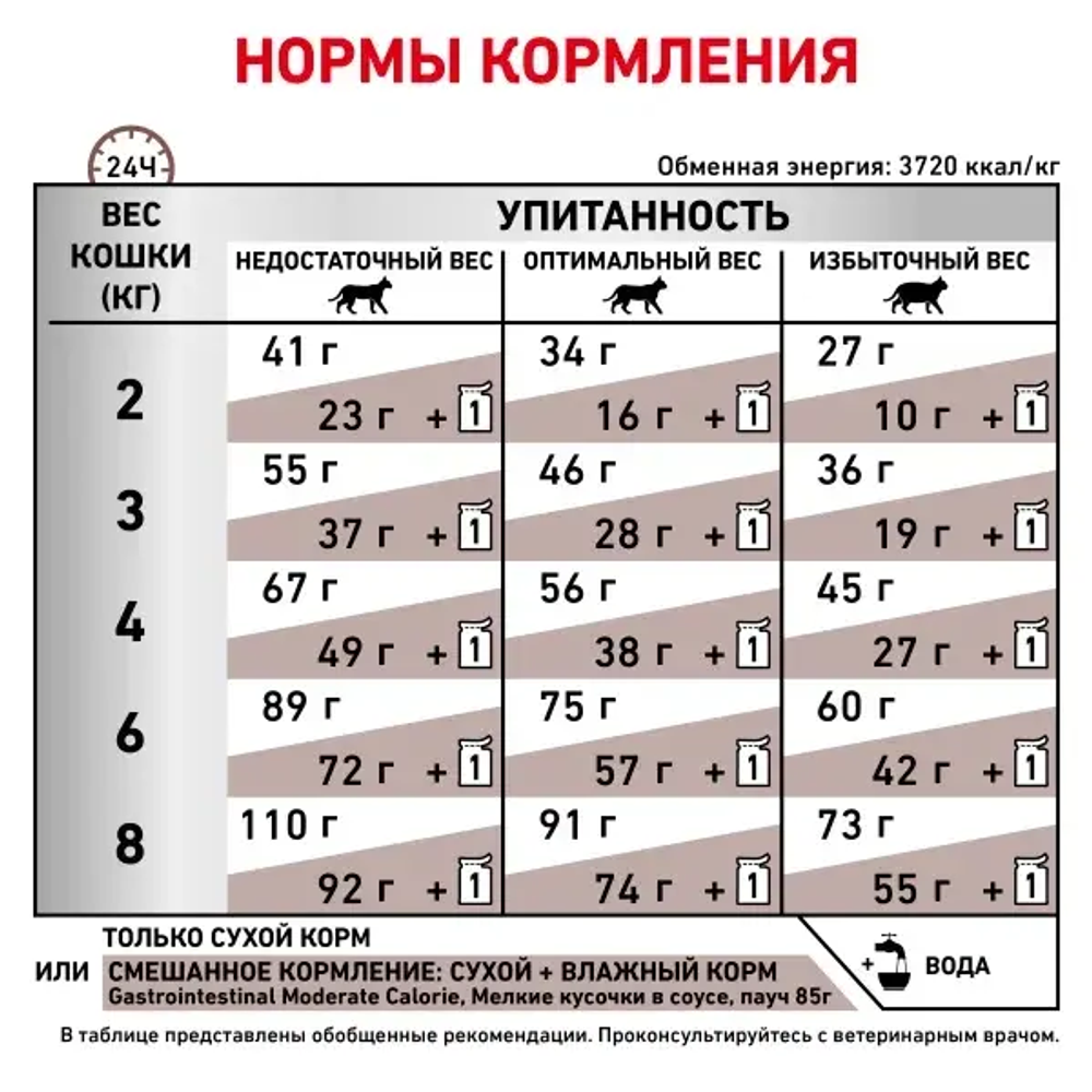 Royal Canin корм сухой для взрослых кошек склонных к набору веса при нарушениях пищеварения