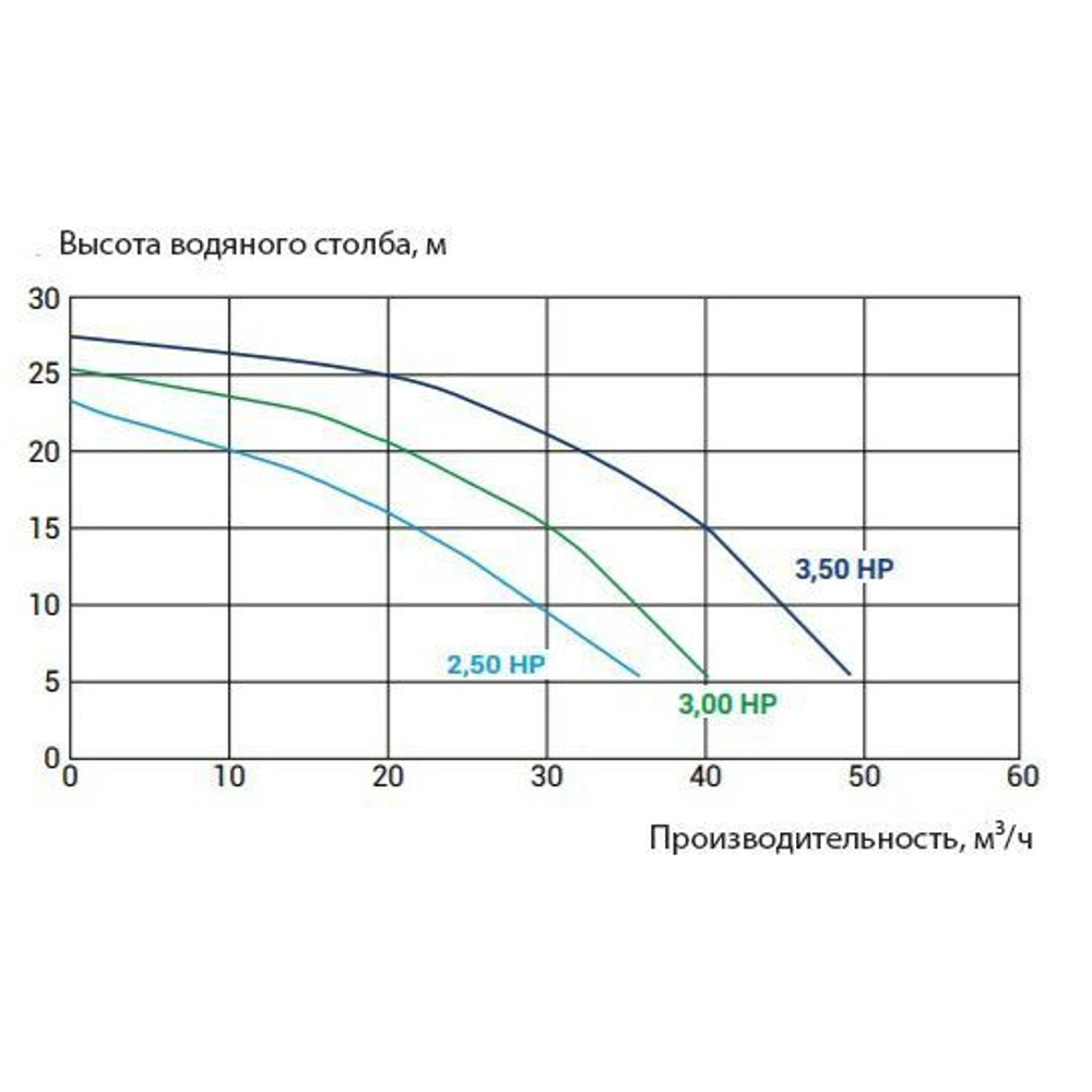 Насос Kripsol KPR 350 T1 IE3 (380V, пф, 45m3/h*10m, 3,3kW, 3,5HP)