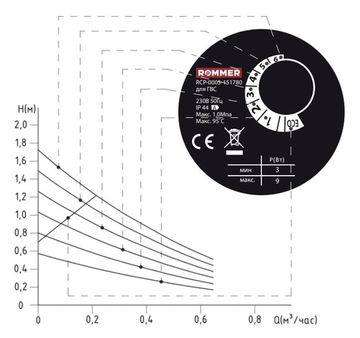 Циркуляционный насос Rommer для ГВС, DN 15 мм, напор 1,1 м (RCP-0005-151780)