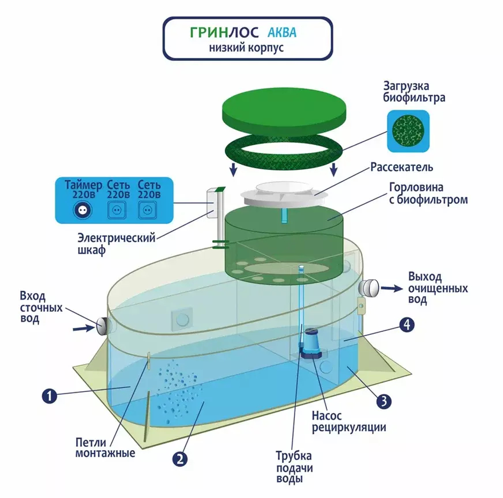 Септик Гринлос Аква 3 низкий корпус Самотечный