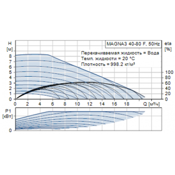 Циркуляционный насос Grundfos MAGNA3 40-80 F