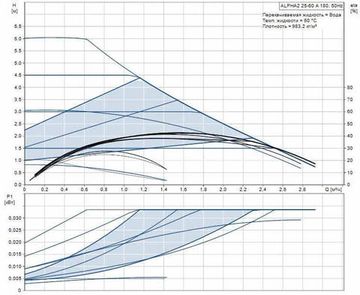 Циркуляционный насос Grundfos ALPHA2 25-60 A