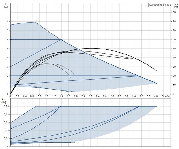 Grundfos ALPHA3 25-80 130