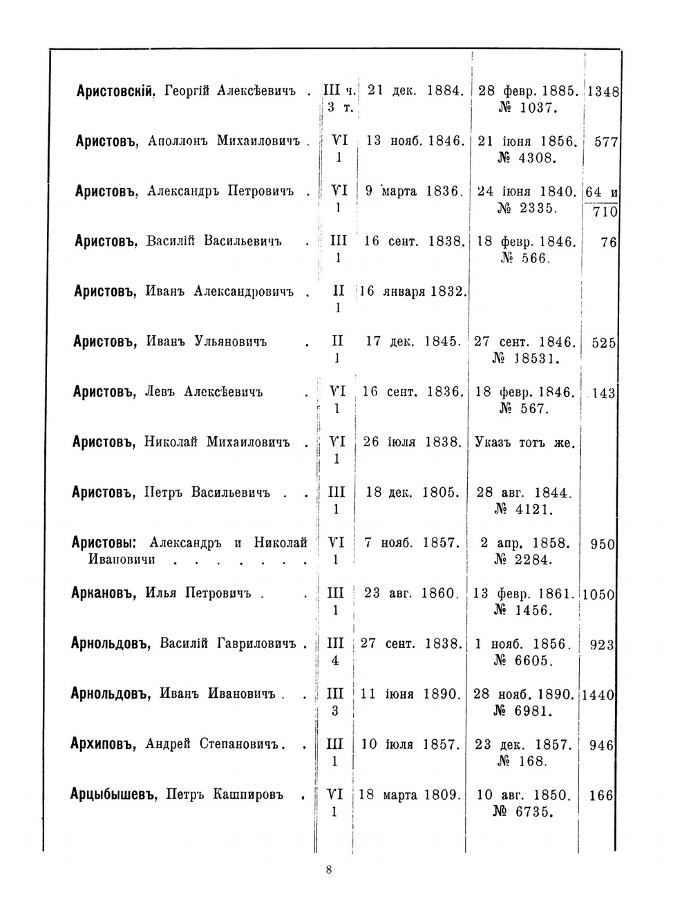 Алфавитный список родоначальникам потомственных дворян, внесенных в дворянскую родословную книгу Казанской губернии с 1787 по 1895 г | Нет автора