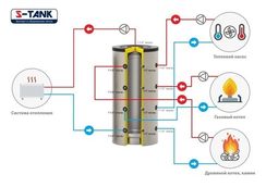 Теплоаккумулятор S-TANK AT-300л