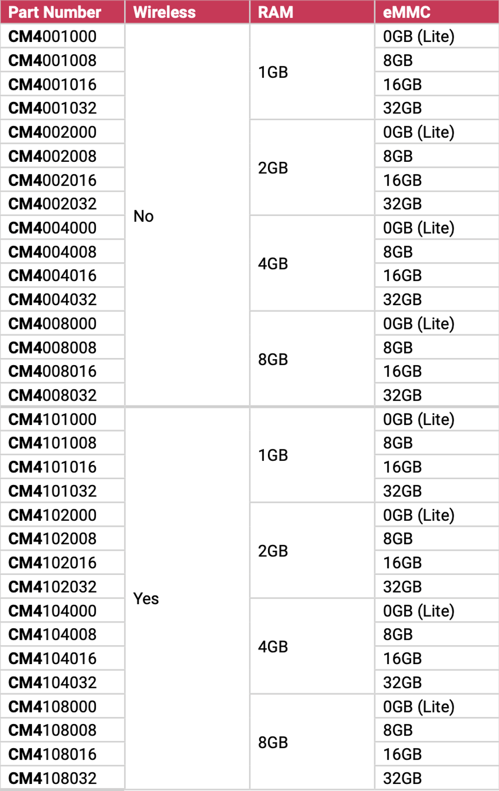 Compute Module 4 (pi cm4)
