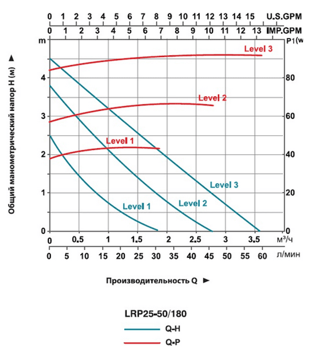 Насос циркуляционный "LEO" LRP 25-50/180
