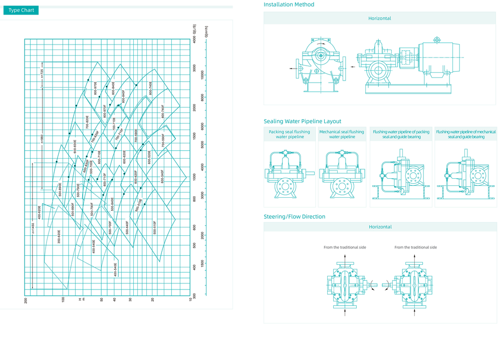 Центробежный насос двухстороннего входа серии SGSN, Shimge