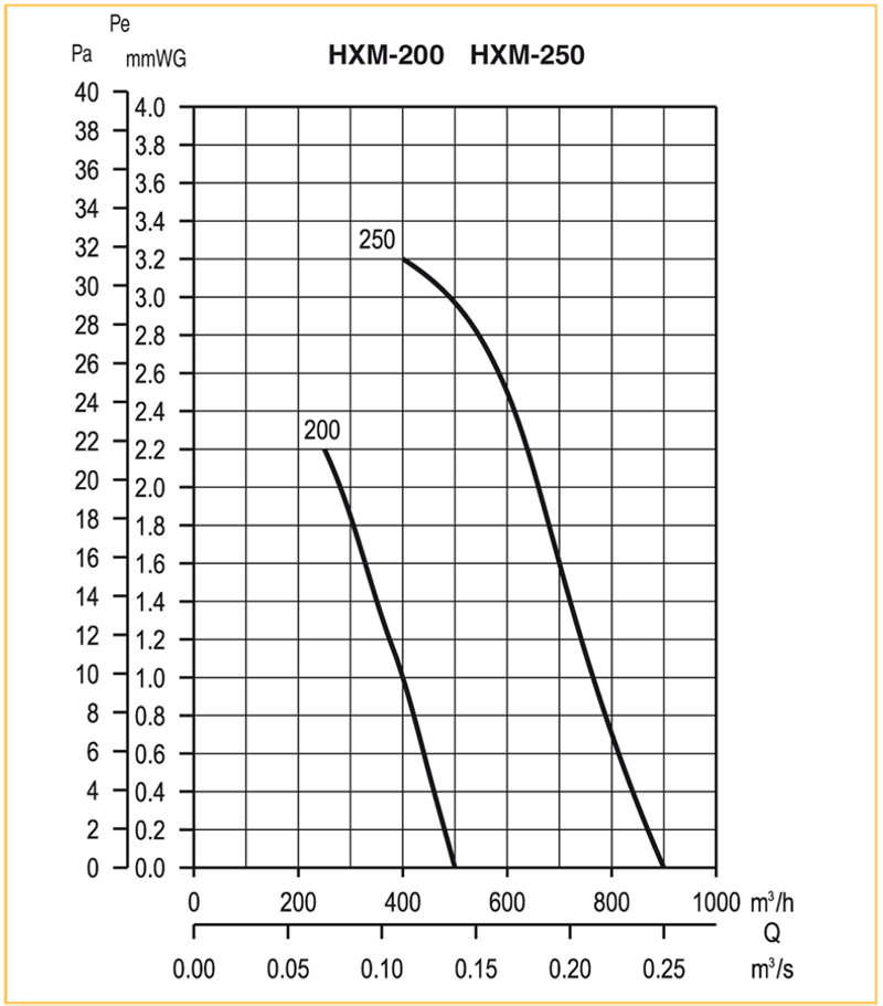 Осевой вентилятор с монтажной пластиной Soler Palau HXM-200