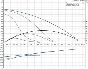 Grundfos UPS 32-70 180