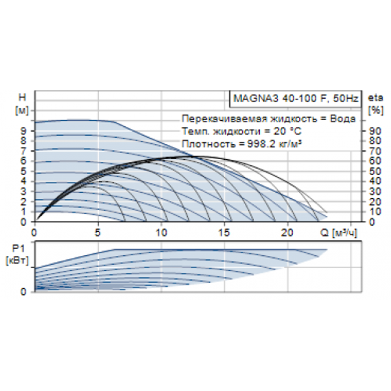 Циркуляционный насос Grundfos MAGNA3 40-100 F