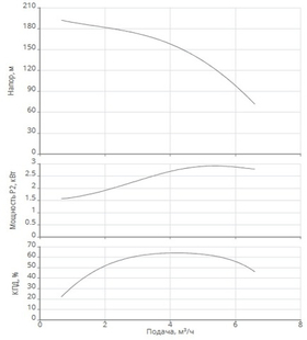 Насос скважинный Xiro SPI 4.5-32-A1/OI4-3,0-B1