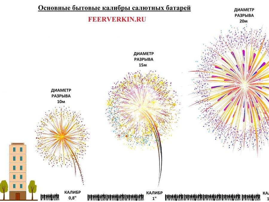 Какой калибр фейерверка выбрать?