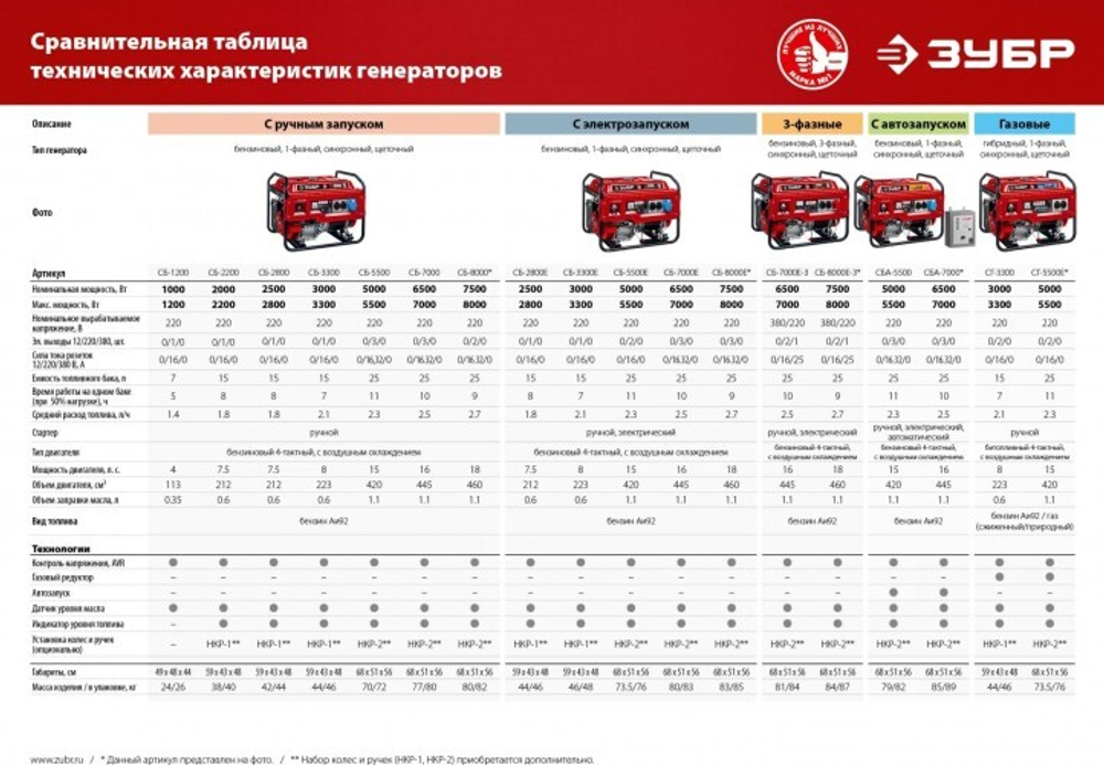 Генератор бензиновый ЗУБР СБ-1200