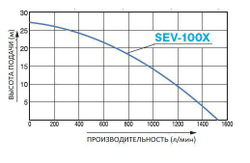 Бензиновая мотопомпа для загрязненной воды Koshin SEV-100X