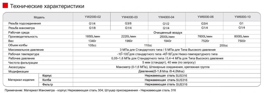 YW6000-10 Фильтр-регулятор нержавеющая сталь